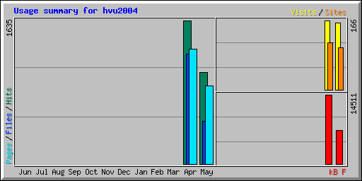 Usage summary for hvu2004